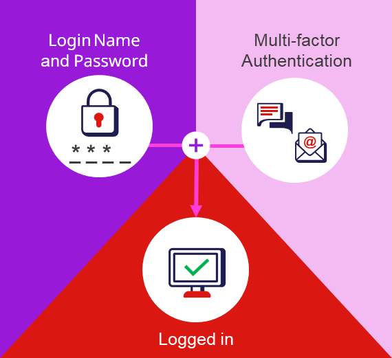 You are required to provide your login name, password and an emailed verification code before you can sign in